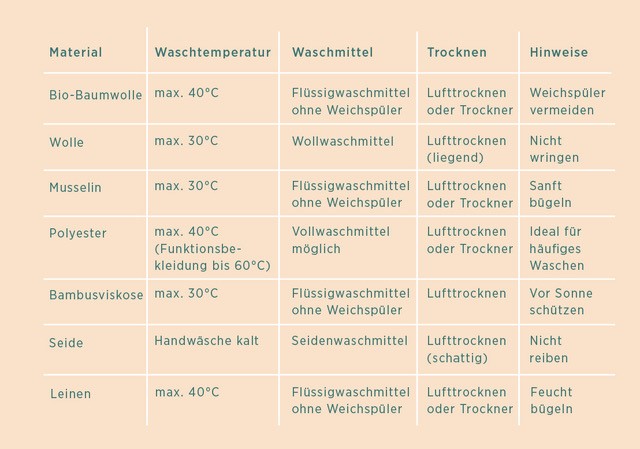 Tabelle welche Temperaturen für welche Stoffe am besten sind